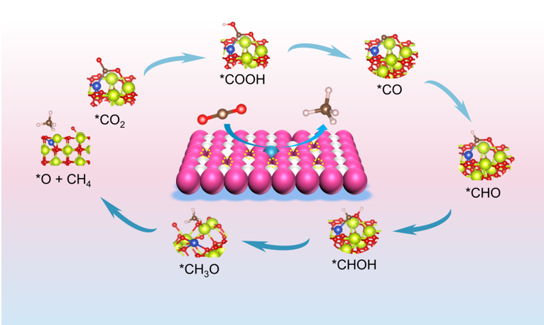 我院在二氧化碳电还原研究方面取得进展