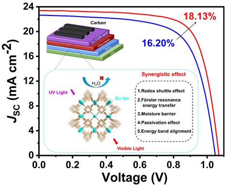 我院周立亚&陈培灿团队在碳基无空穴钙钛矿太阳能电池研究方面取得突破